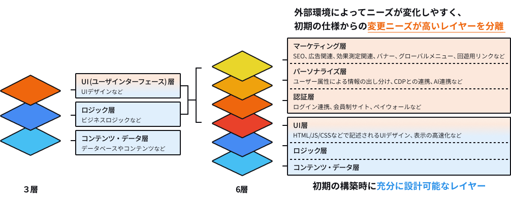 WEBアプリケーションを3層から6層に拡張する